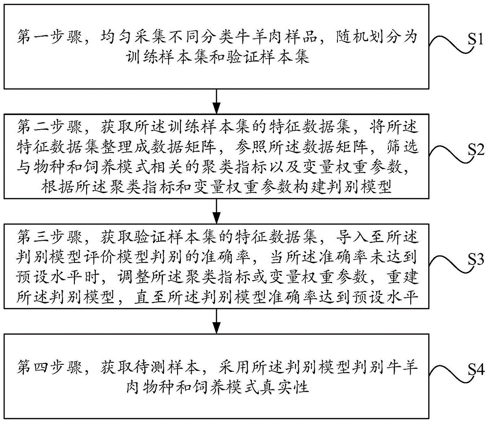 一种牛羊肉物种和饲养模式真实性的判别方法和系统与流程