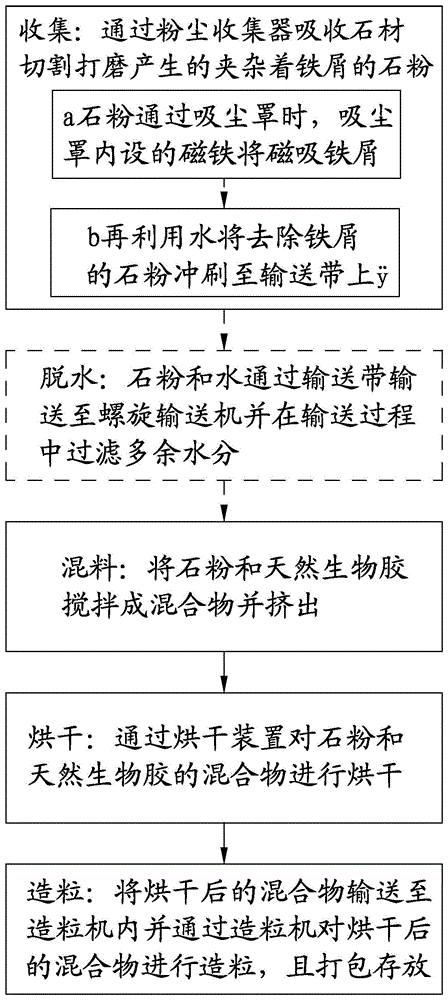 一种节能环保型除铁石粉回收造粒加工工艺的制作方法