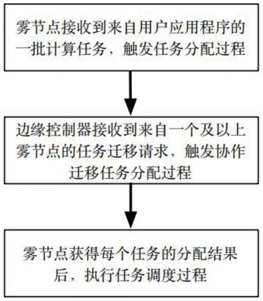 一种雾节点间协作的计算迁移方法与流程