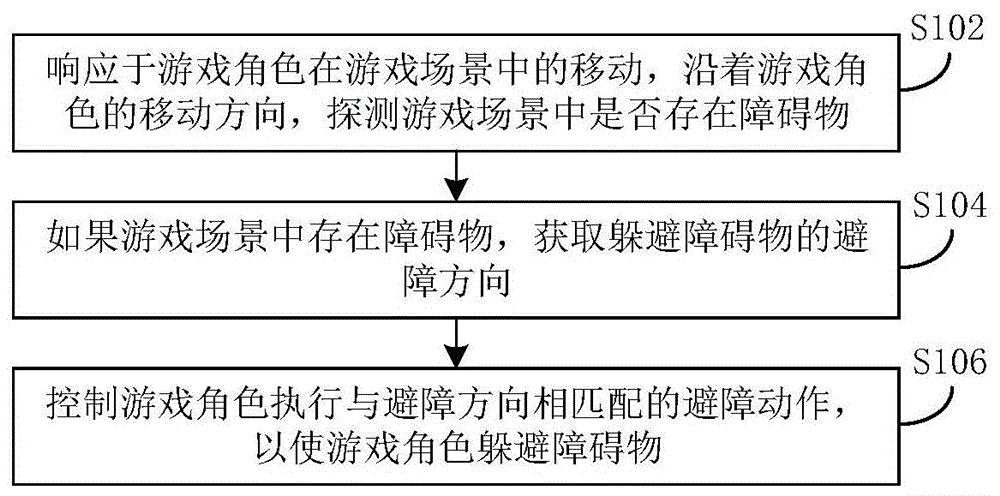 游戏场景中的避障方法、电子设备和机器可读存储介质与流程