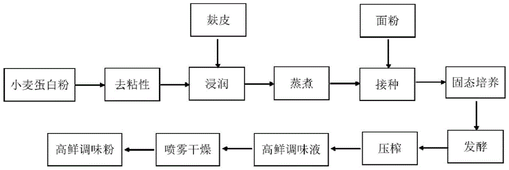 一种利用小麦蛋白粉生产高鲜调味基料的方法与流程