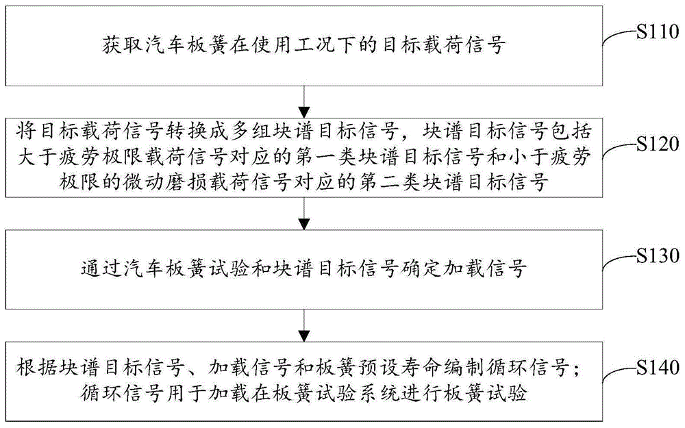 板簧试验方法、装置、电子设备和计算机可读介质与流程