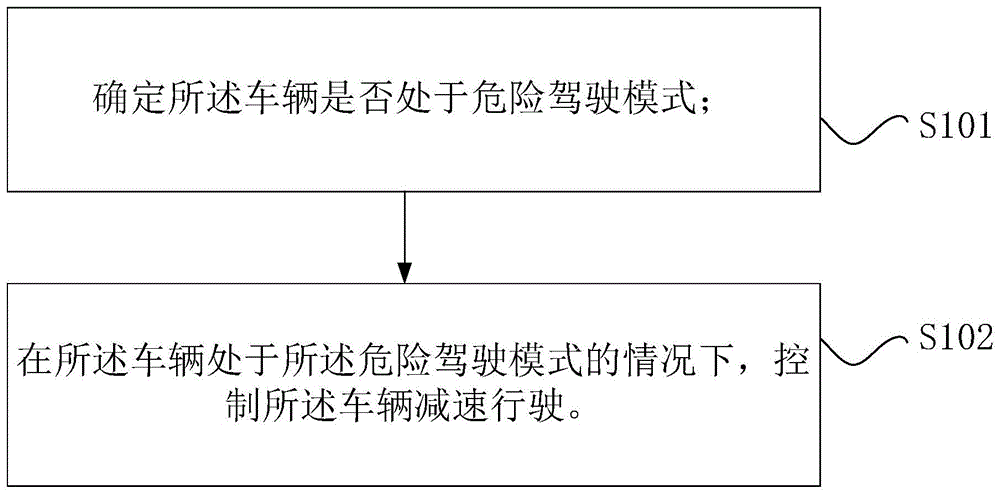 车辆的控制方法、装置、计算机可读存储介质和处理器与流程