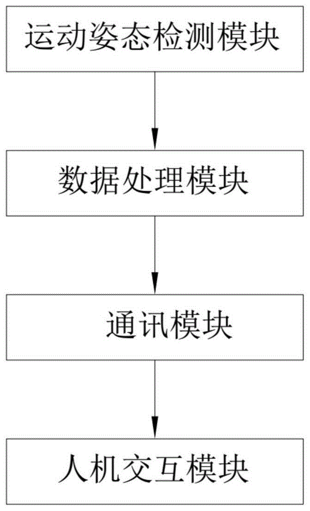 一种基于运动姿态识别的人机物联穿戴设备的制作方法