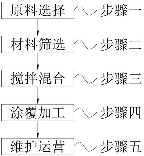 一种使用铁尾砂和赤泥制备防水材料的方法与流程