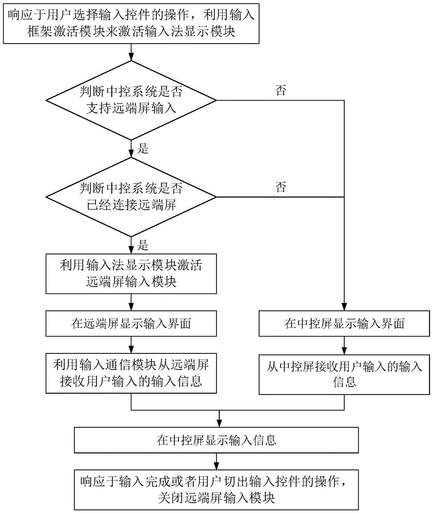 一种利用远端屏进行输入的方法及装置与流程