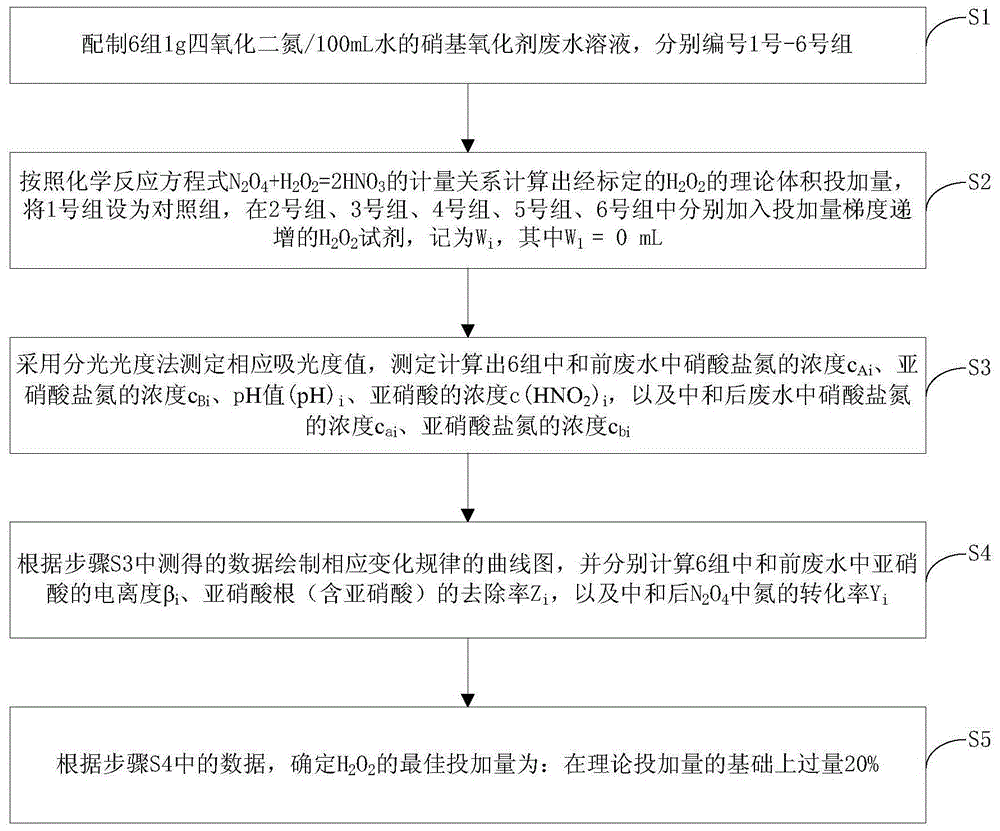 一种用于处理硝基氧化剂废水的过氧化氢的投加量验证方法与流程