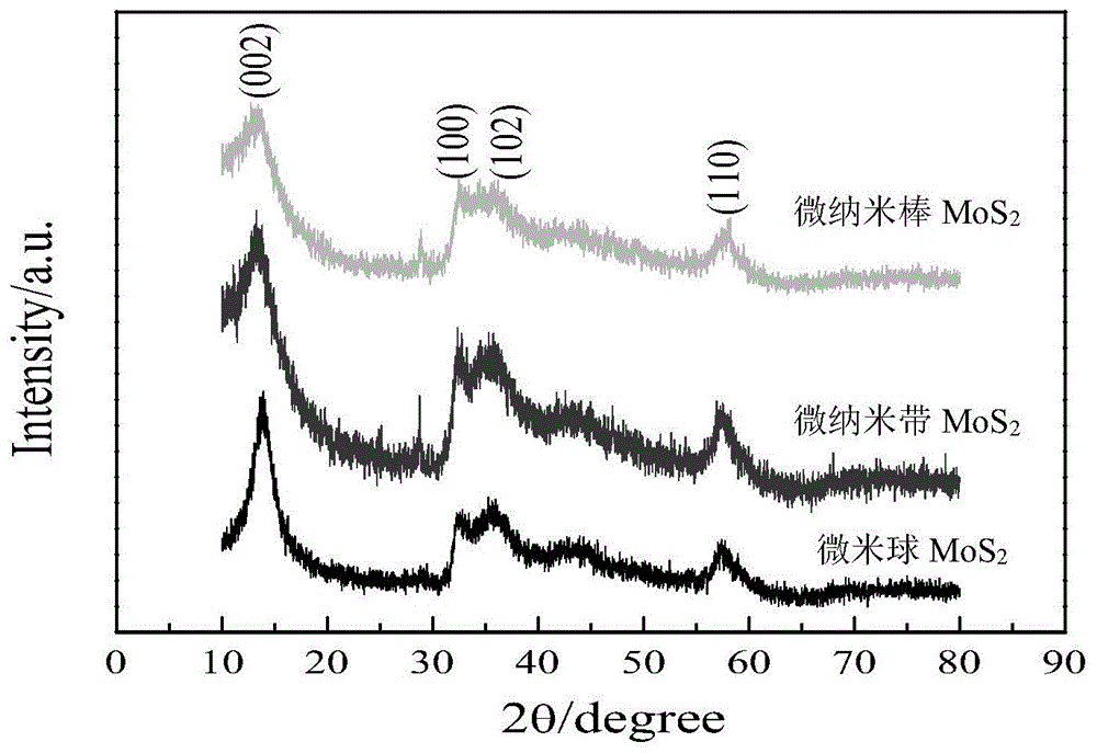 一种多形貌微纳米MoS2的制备方法与流程