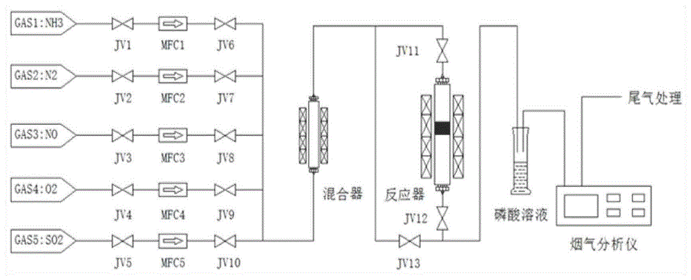 钐掺杂锰系低温脱硝催化剂及其制备方法和应用与流程