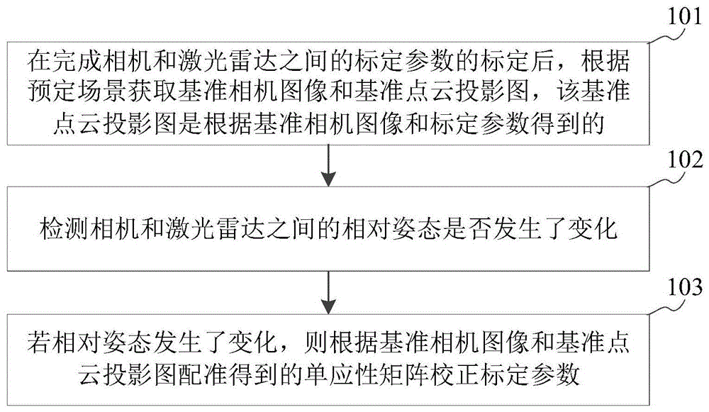 基于图像配准的激光雷达与相机标定参数校正方法及装置与流程