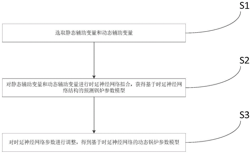 基于时延神经网络的锅炉参数建模方法与流程