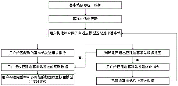 一种GNSS广域定位方法、装置和定位服务系统与流程