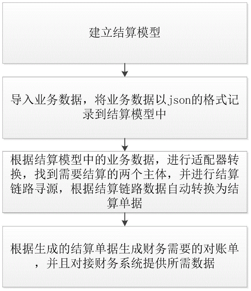 一种财务结算的链路寻源方法与流程