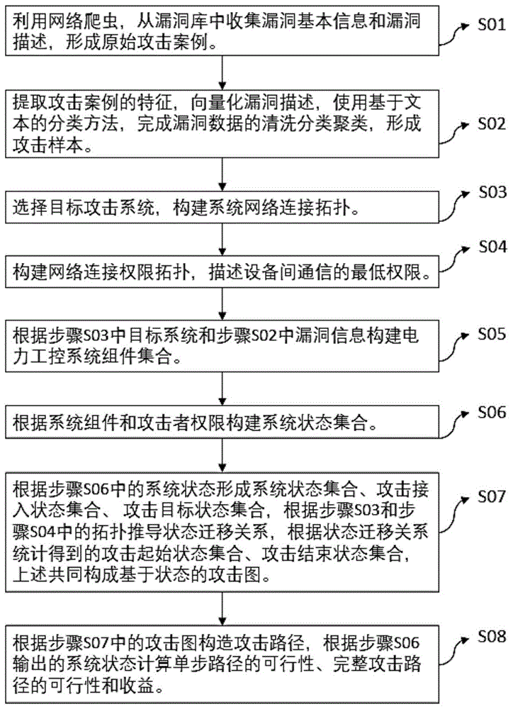 一种基于脆弱性描述攻击图的电力工控系统网络攻击评估方法与流程