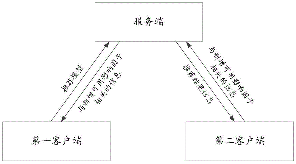 推荐系统、方法、装置及电子设备与流程