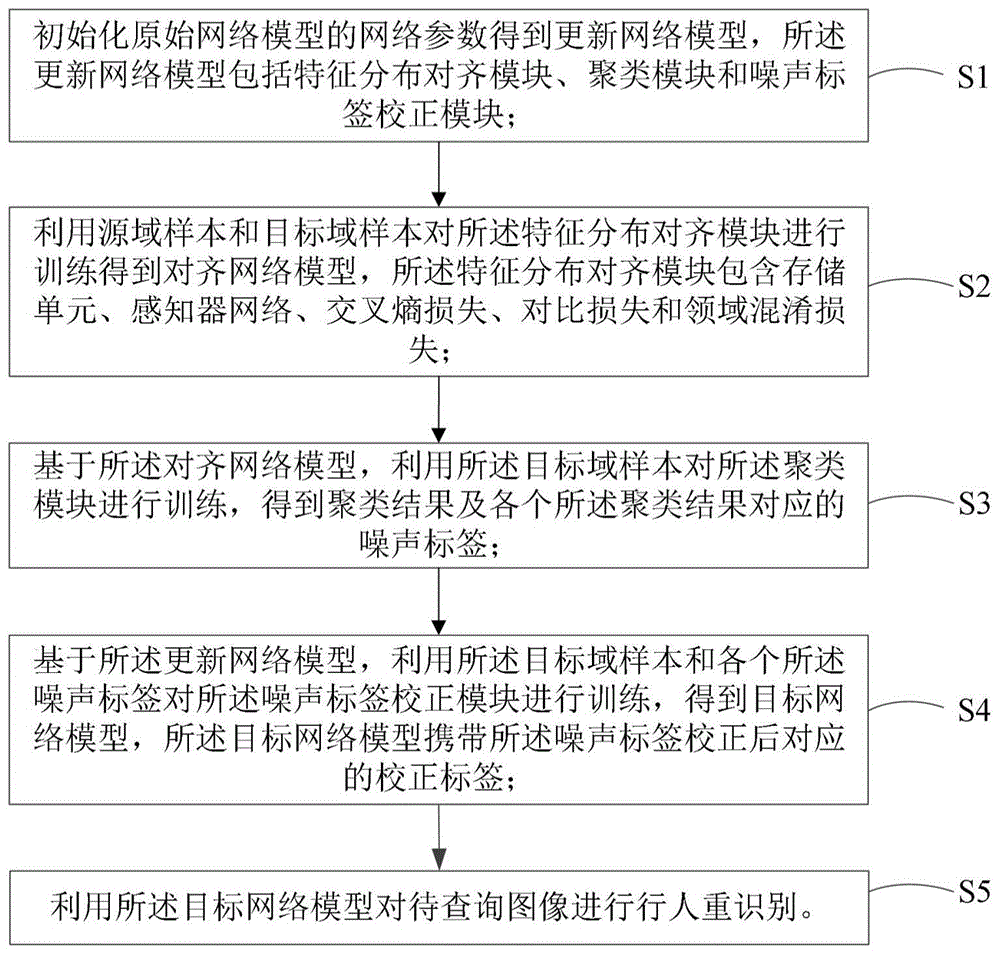 一种行人重识别方法、装置、电子设备和可读存储介质与流程