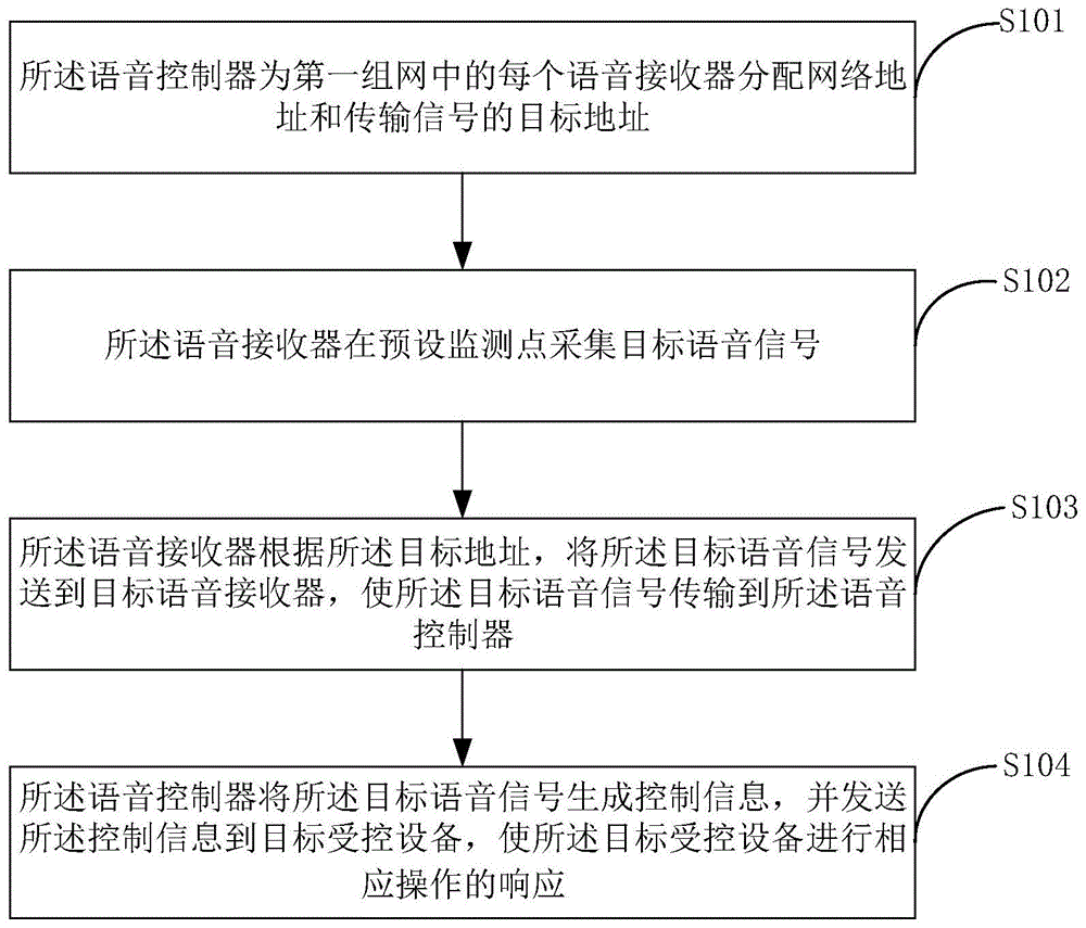 分布式语音控制方法、系统、计算机设备和可读存储介质与流程