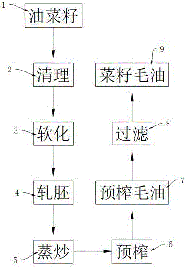 一种菜籽油的加工工艺的制作方法