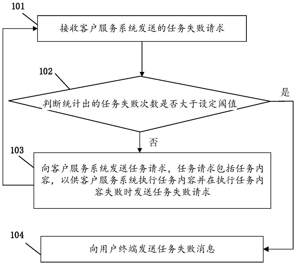 一种任务处理方法、装置、存储介质和服务器与流程