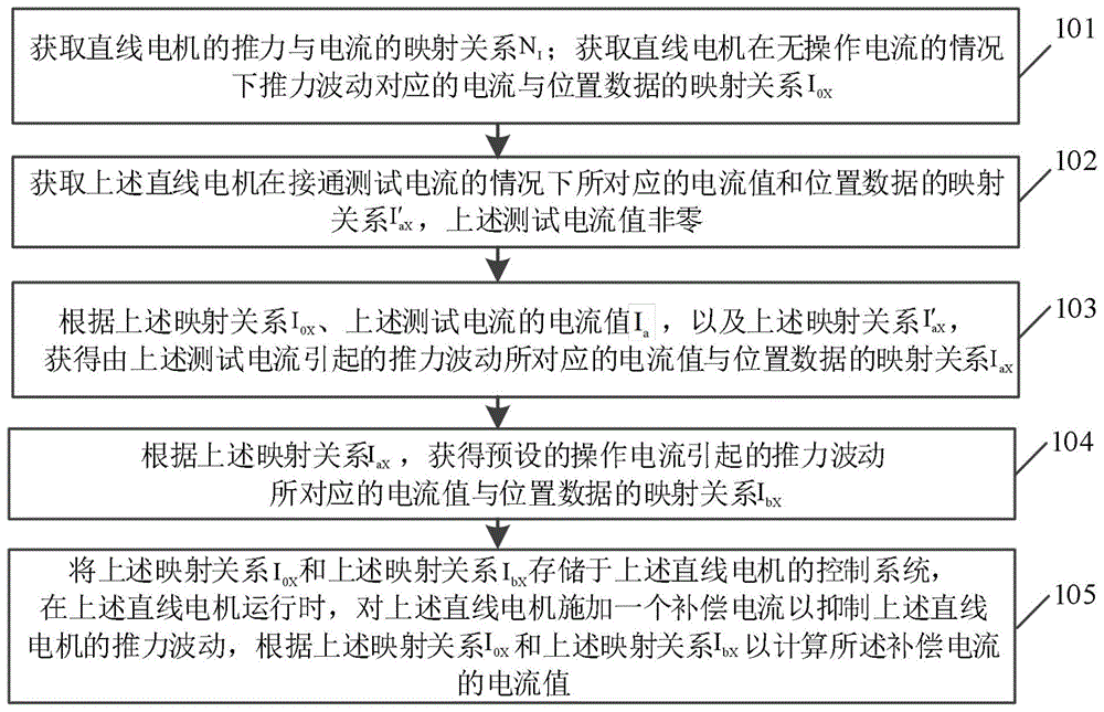 一种直线电机推力波动的抑制方法、相关设备和介质与流程