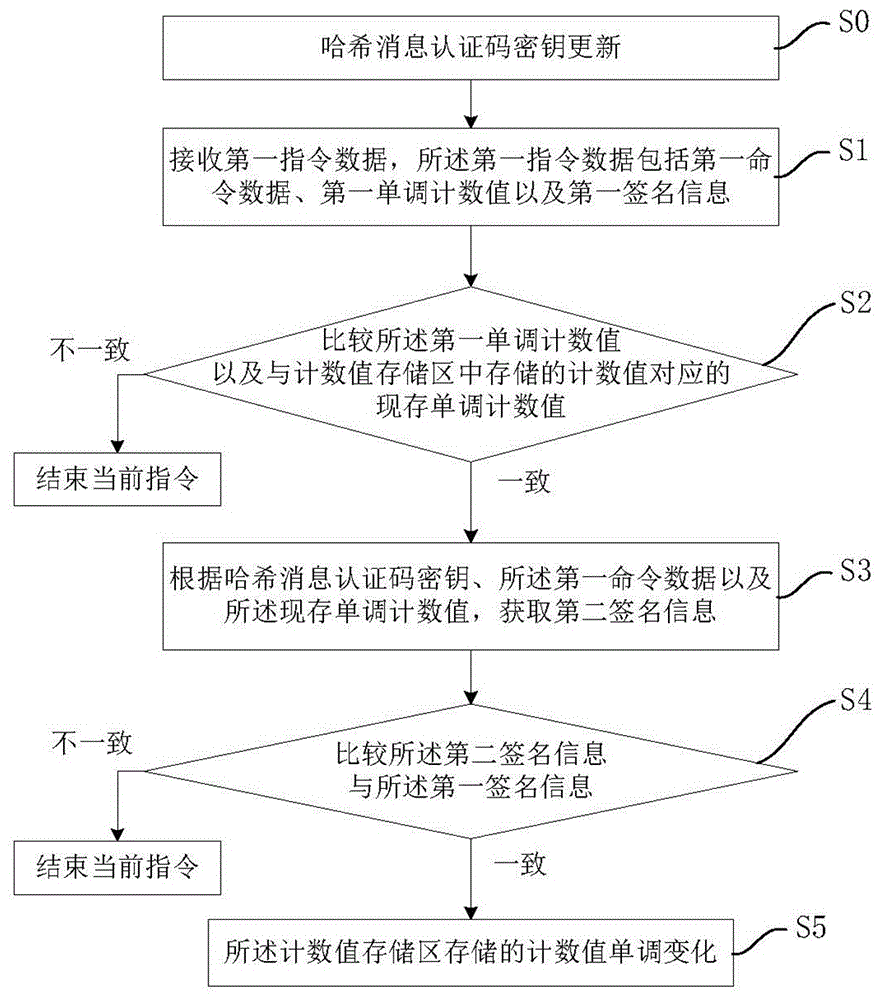 一种单调计数器及其单调计数方法与流程