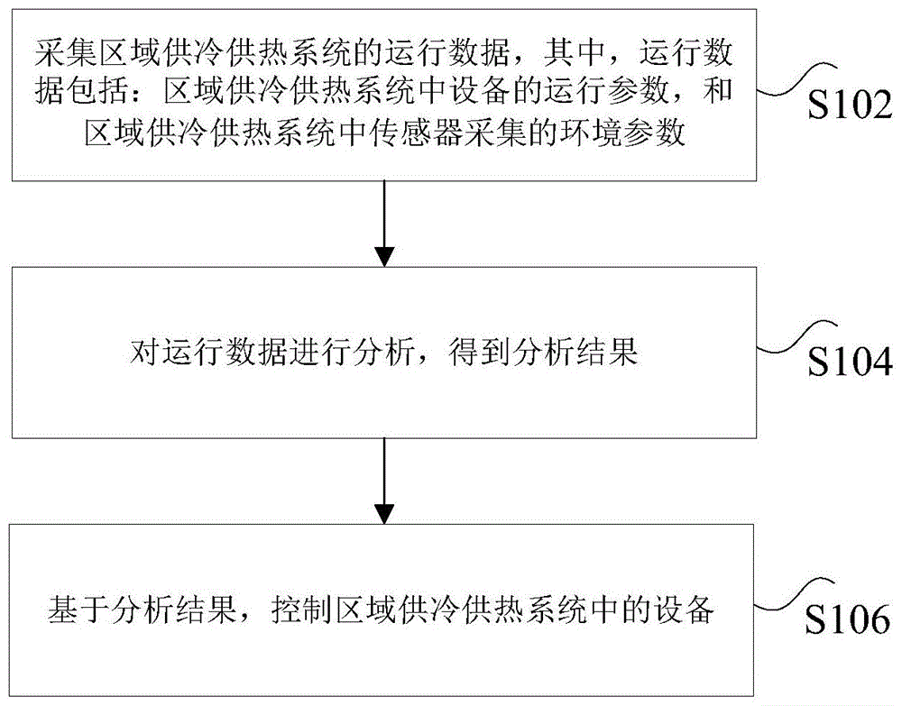 边缘分析控制方法、及区域供冷供热控制系统与流程