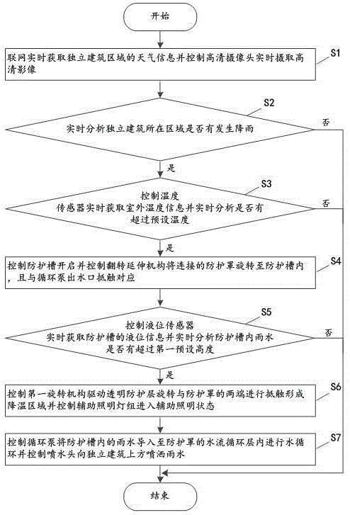 一种带有降温功能的智能建筑雨水循环方法及其系统与流程