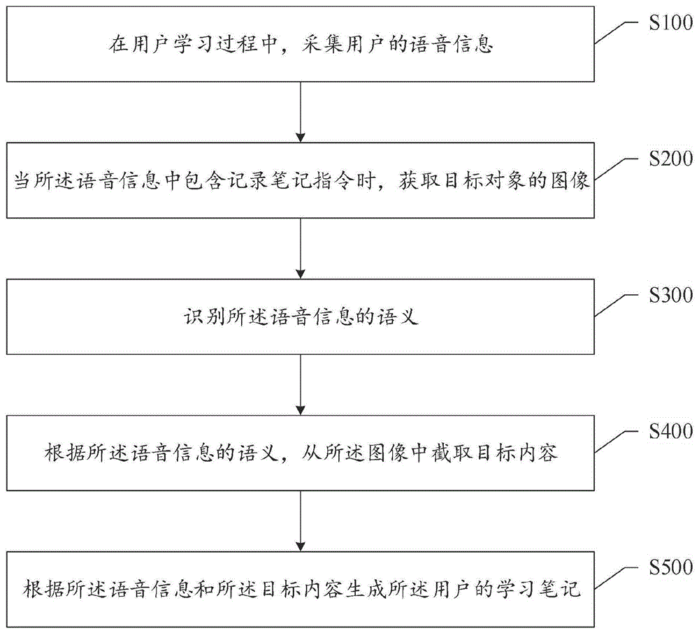 一种学习笔记的生成方法及智能装置与流程