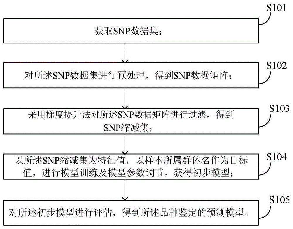 品种鉴定的方法、其预测模型的构建方法和装置与流程