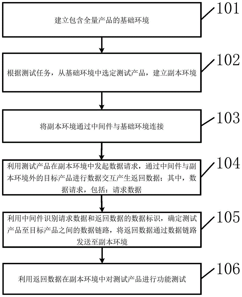 一种以副本方式实施功能测试的方法和装置与流程