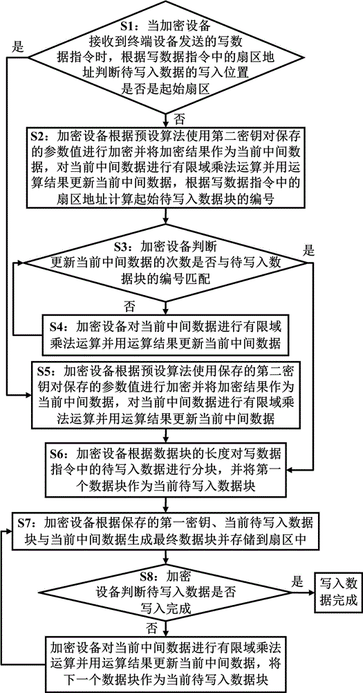 一种数据加密存储的实现方法及装置与流程