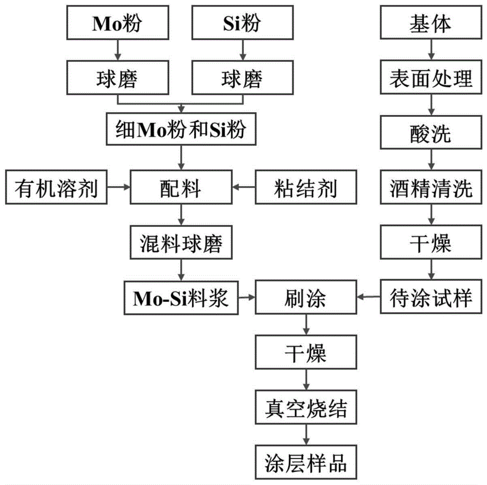 一种通过料浆烧结制备硅化钼涂层的方法与流程