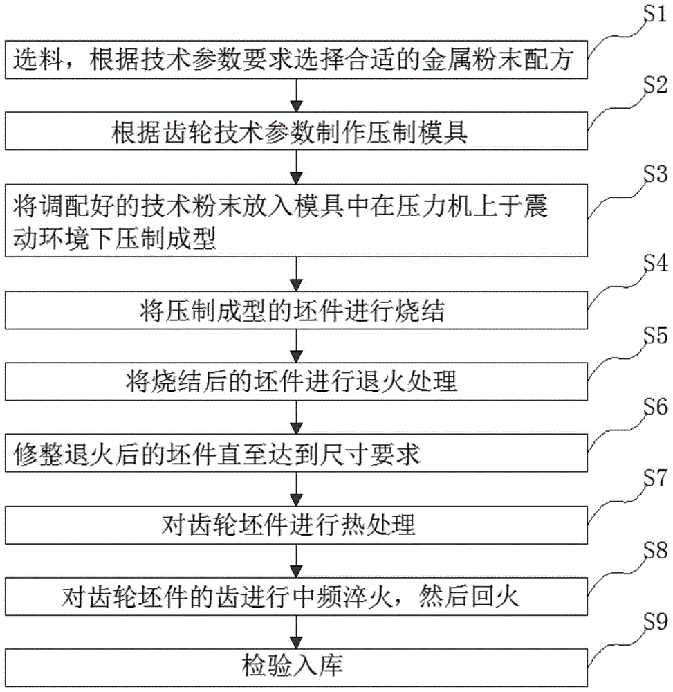 一种基于粉末冶金压制成型的油泵主动齿轮的制备工艺的制作方法