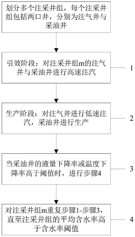 稠油蒸汽驱周期注采方法与流程