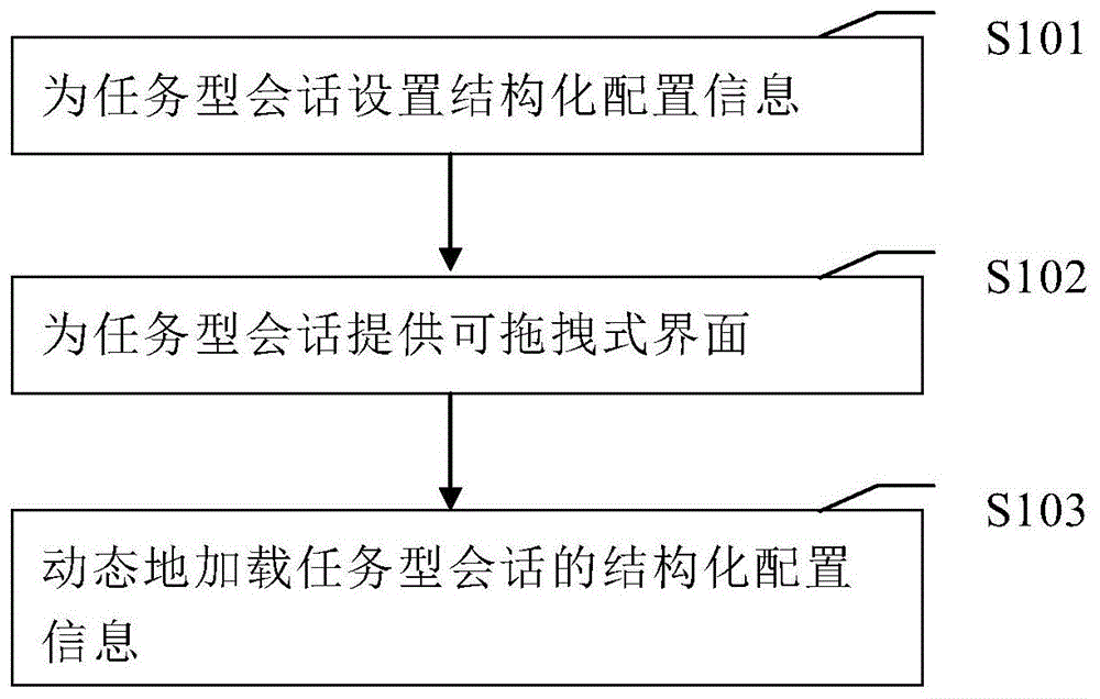 一种任务型会话配置方法和系统与流程