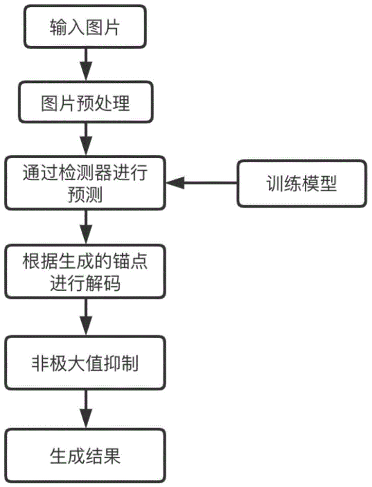 移动端CPU实时多功能人脸检测方法与流程