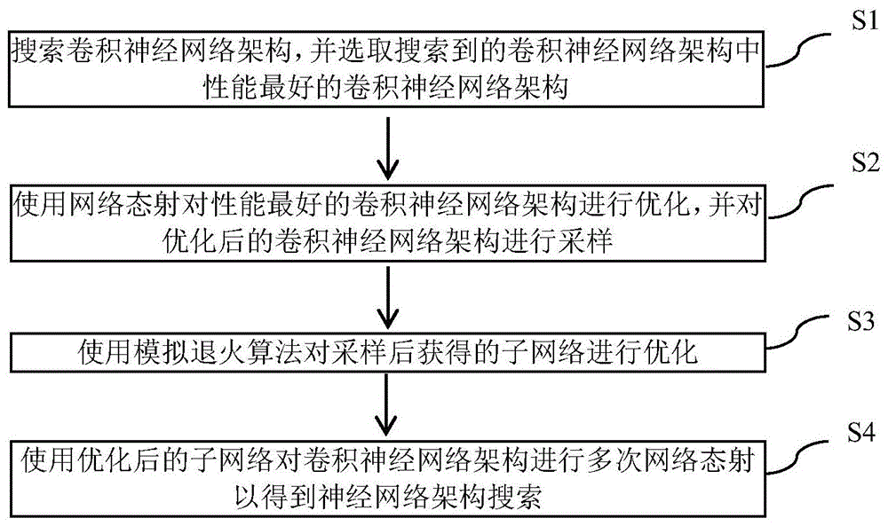 一种构建神经网络架构搜索的方法、设备和智能设备与流程