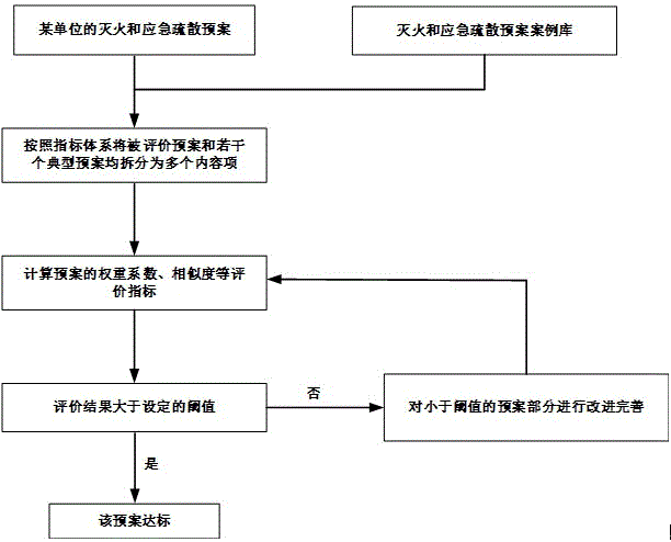 一种灭火和应急疏散预案的评价及改进方法与流程