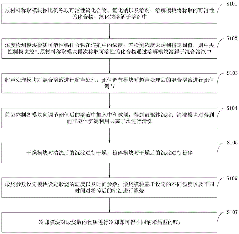 不同纳米晶型WO3的可控合成方法及在水处理中的应用与流程