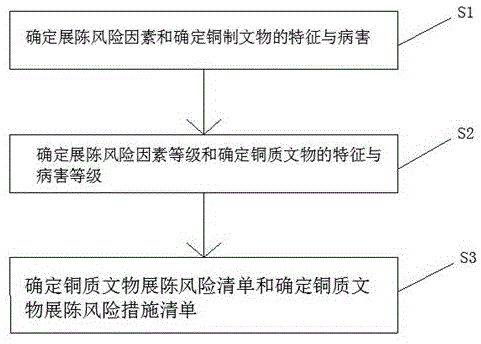 一种用于展前现场快速评估的馆藏铜质文物出展风险评估方法与流程