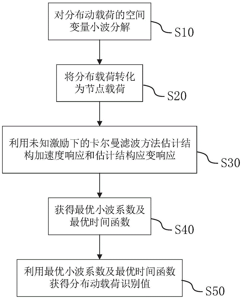 分布动载荷识别方法、电子设备及存储介质与流程