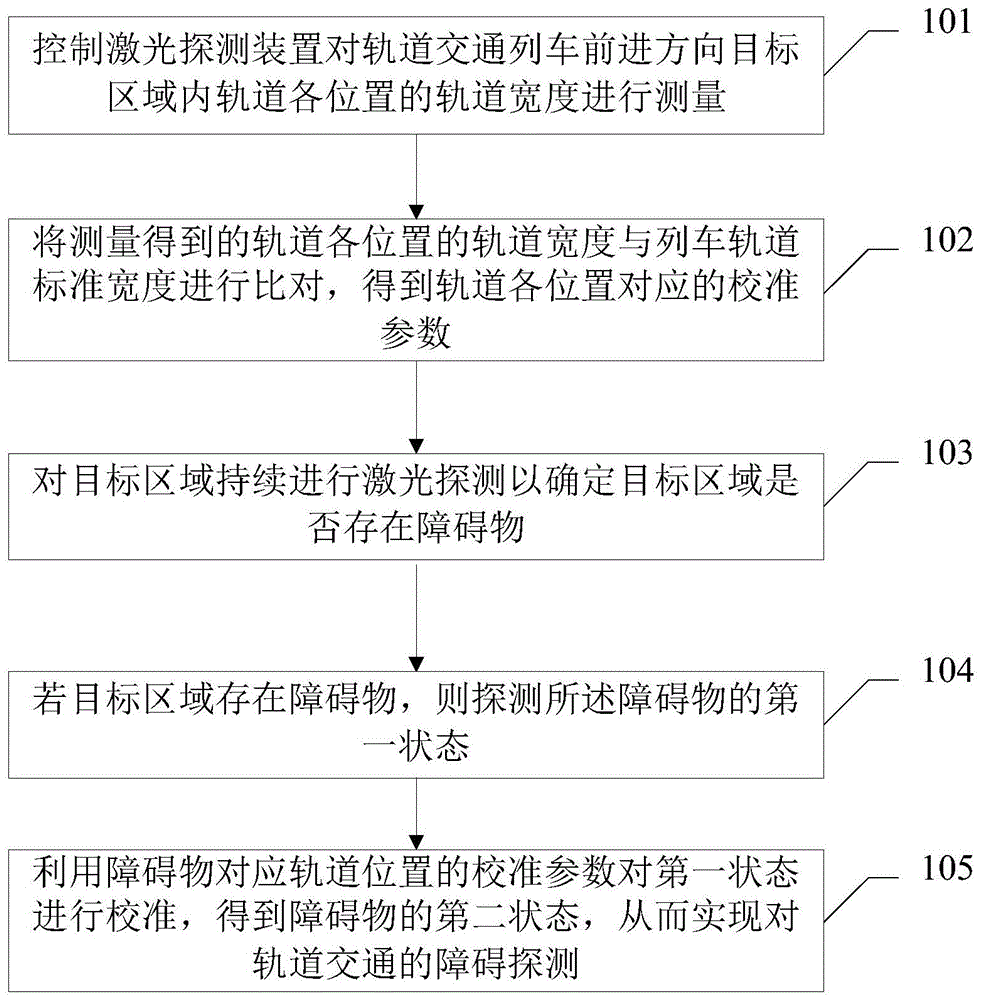 轨道交通障碍探测装置的制作方法