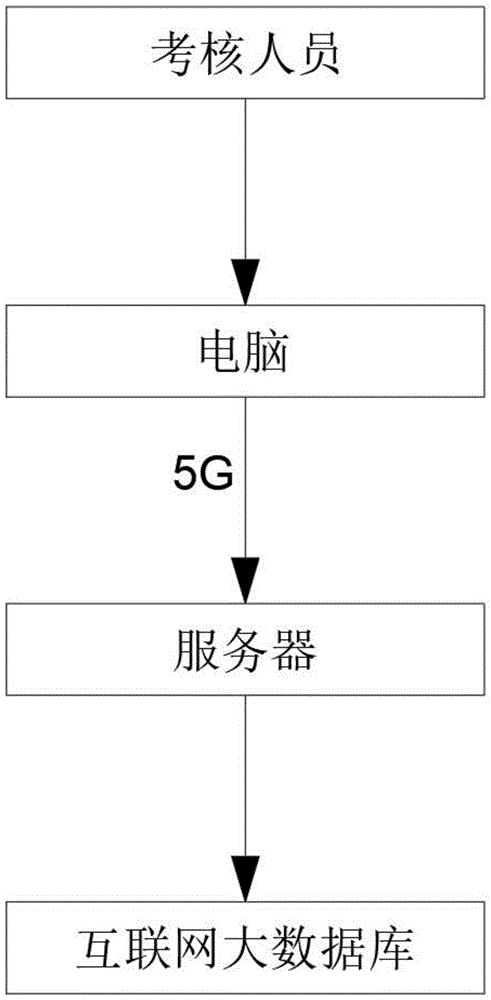 一种初中生综合素质检测系统的制作方法