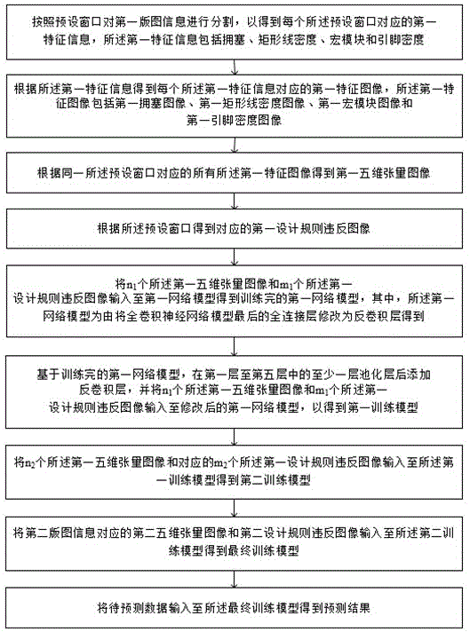 基于深度学习的布局后布线违例预测方法及可读存储介质与流程