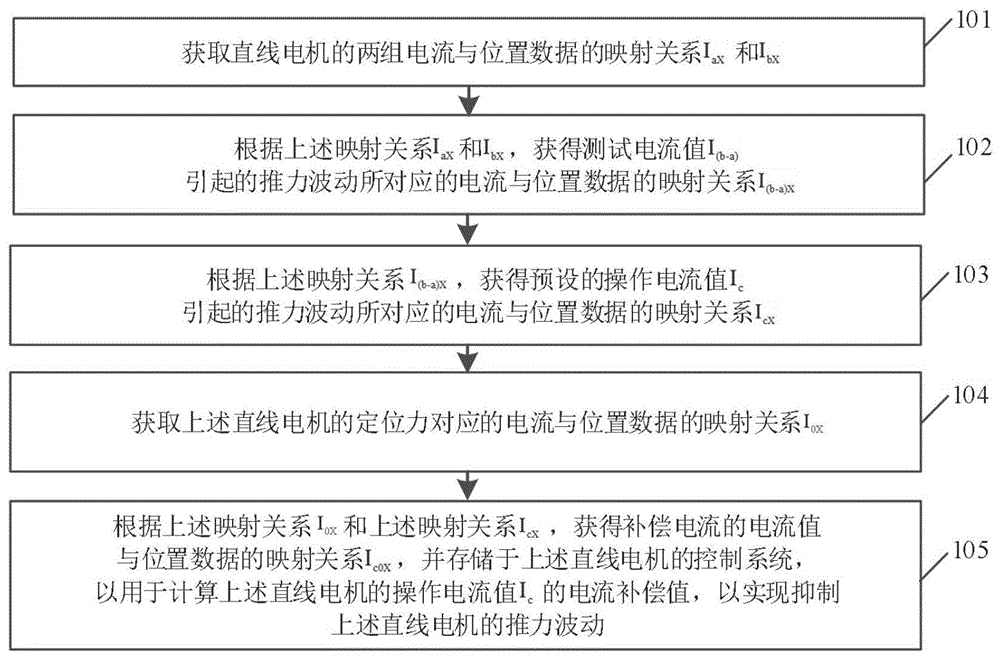 一种直线电机推力波动的抑制方法、相关设备和介质与流程