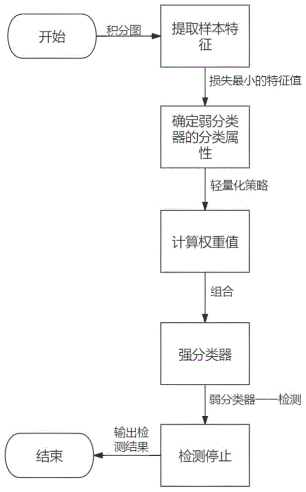 一种基于模型量化的MDSSD人脸检测方法与流程