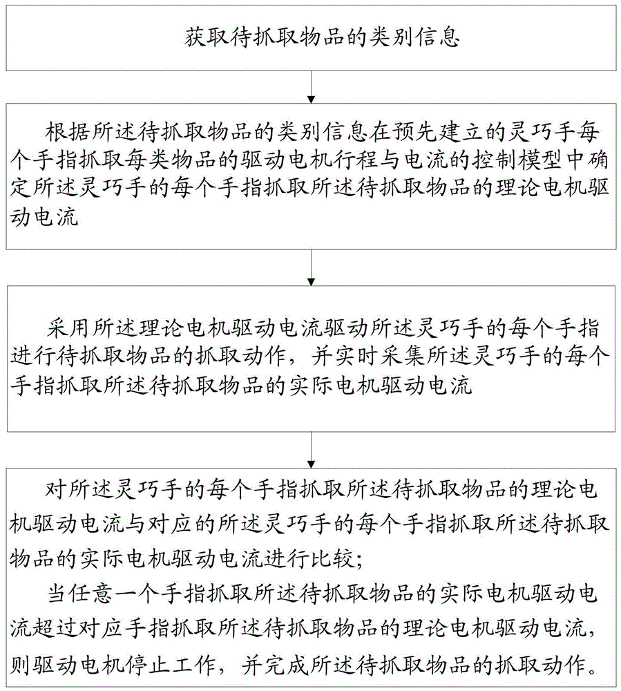 一种机器人灵巧手手指控制方法及系统与流程