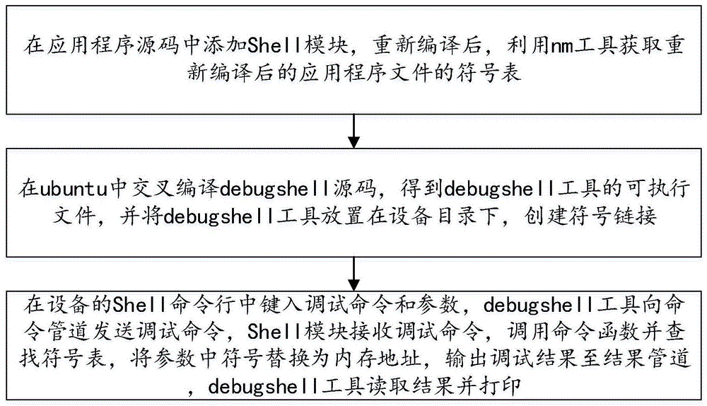 一种嵌入式Linux系统应用程序的调测方法及系统与流程