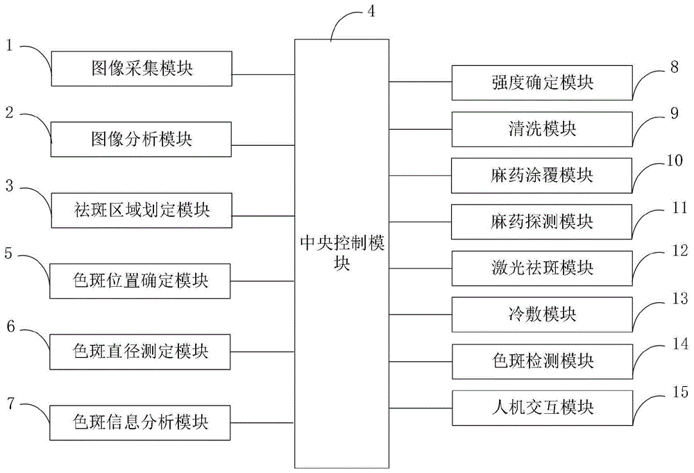 一种皮肤科智能激光祛斑控制系统及控制方法与流程