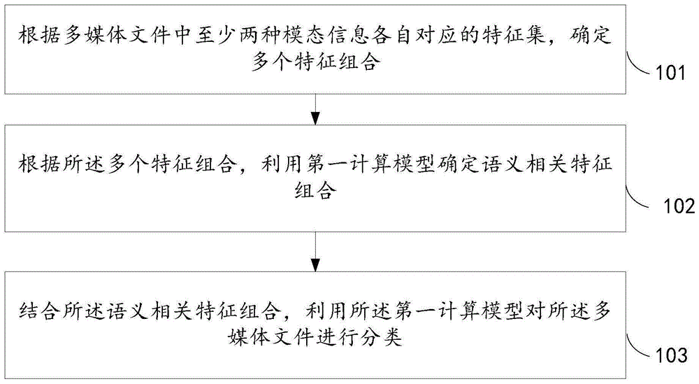 多媒体文件分类、信息处理与模型训练方法、系统及设备与流程